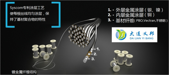 鍍金屬導(dǎo)電纖維絲特性