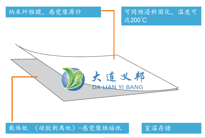 復(fù)合增韌納米纖維膜示意圖