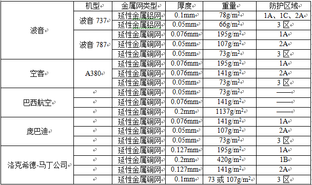 飛機(jī)制造商選用金屬網(wǎng)規(guī)格